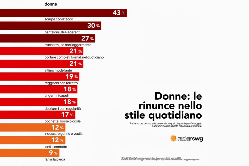 Grafico basato sul sondaggio "Donne: le rinunce nello stile quotidiano" di radar swg in cui è stato chiesto: "Parliamo ora del suo stile personale. A quali di questi specifici oggetti o abitudini ha detto basta nella sua quotidianità?" Il 43% ha risposto "scarpe con il tacco", il 30% "pantaloni ultra-aderenti, il 27% "truccarmi, se non leggermente", il 21% "portare completi formali nel quotidiano", il 21% "intimo modellante", il 19% "reggiseni con ferretto", il 18% "tingermi i capelli", il 18% "depilarmi con regolarità", il 17% "pochette, borse piccole", il 12% "indossare gonne e vestiti", il 12% "lenti a contatto", il 9% "farmi la piega". Nota informativa: valori espressi in %. Date di esecuzione: 18-20 febbraio 2026. Metodo di rilevazione: sondaggio CAWI su un campione rappresentativo nazionale di 800 soggetti maggiorenni.
